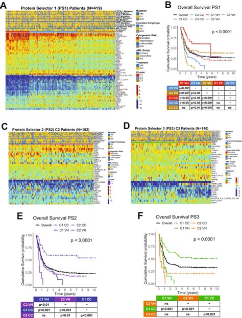 Proteomics For Optimizing Therapy In Acute Myeloid Leukemia Venetoclax