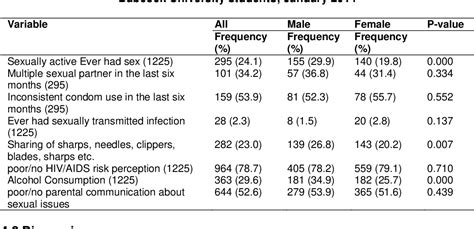 Table 2 From The Determinants Of Sexual Risk Behavior For Hiv Aids