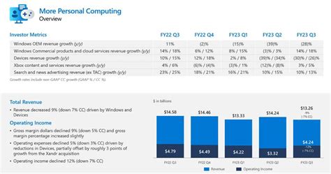 微軟公布23財年q3財報：xbox供貨不足硬體收入下降30 遊戲狂