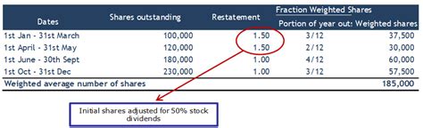 Weighted Average Shares Outstanding Example How To Calculate