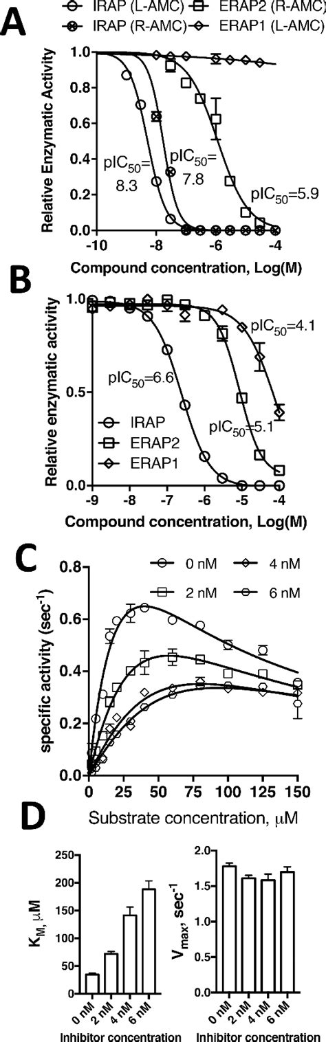 Figure 1 From Structural Basis Of Inhibition Of Insulin Regulated