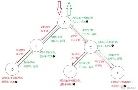 二叉树的前、中、后序遍历与层序遍历先序遍历 Csdn博客