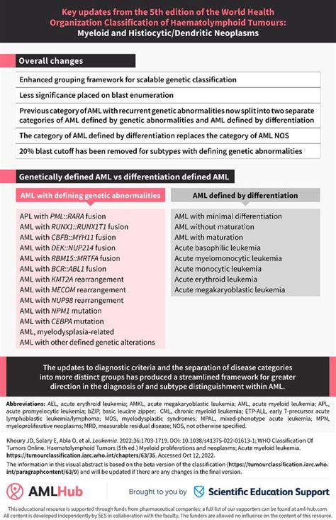 Aml Hub On Twitter 📊 The 5th Edition Of The Who Classification Of