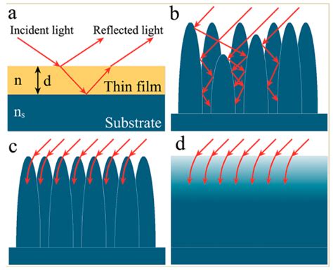 Nanomaterials Free Full Text Laser Interference Lithographya