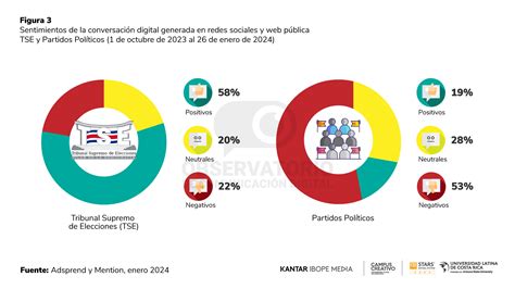 Reporte 22 Observatorio De Comunicación Digital Universidad Latina