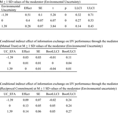 Process Model 59 Direct And Indirect Effects Conditional Direct Effect