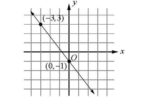 Slope Intercept Form Equation Of A Line