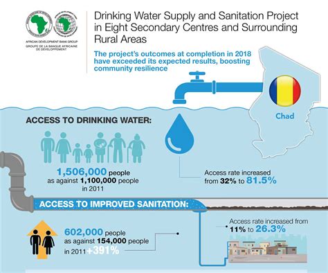 Chad: Drinking Water Supply and Sanitation Project | African Development Bank Group