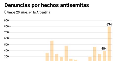 Las Denuncias De Antisemitismo Crecieron 107 En Un Año Y La Mayoría Se