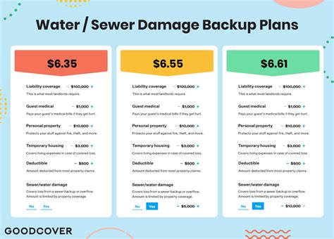 Water Sewer Backup Coverage And How It Works Goodcover Fair Modern