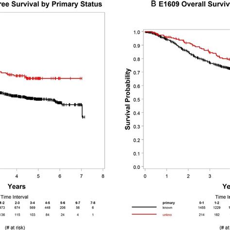 Kaplan Meier Curves For Relapse Free Survival Rfs A And Overall