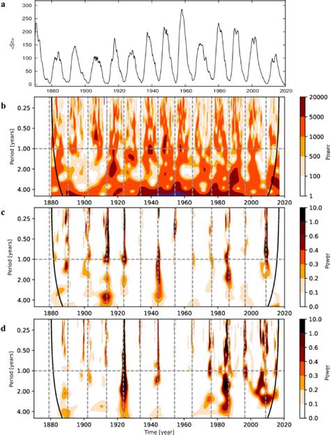 Wavelet Power Spectrum Of Daily Total Sunspot Number B Rotation Rate