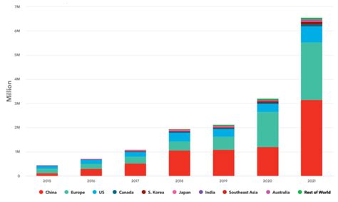 Global Ev Sales 2022 Stunning Boom And A Bright Future