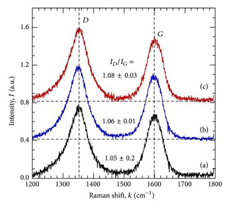 Raman Spectra Of The A P Mwcnts B S Mwcnts And C F Mwcnts Download Scientific Diagram