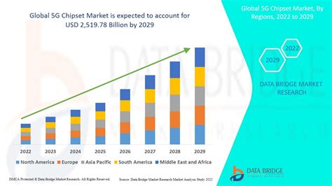 5G Chipset Market Size Share Industry Challenges By 2029