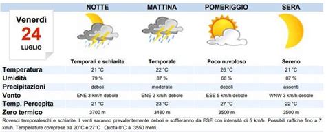 Meteo Milano oggi venerdì 24 luglio cieli nuvolosi MeteoWeek