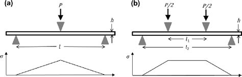 Setup Of A Three Point Bend Test And B Four Point Bend Test With Download Scientific