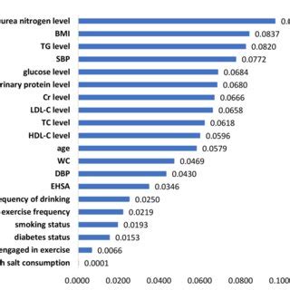 FIGURE Feature importance in the XGBoost model. | Download Scientific ...