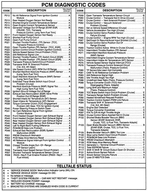 Automotive Dtc Code List