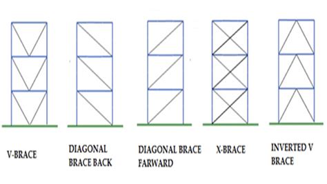 Different Types Of Bracing