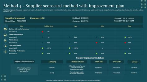 Top 10 Operational Scorecard PowerPoint Presentation Templates In 2024