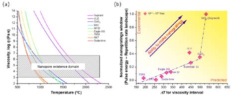 A Viscosity As A Function Of Temperature For A Variety Of Commercial