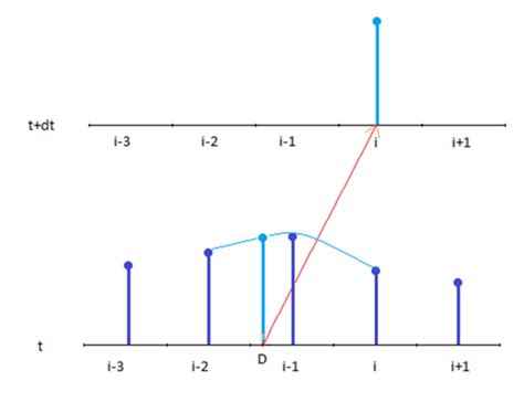 Schematic Illustration Of Semi Lagrangian Advection Given Values Of