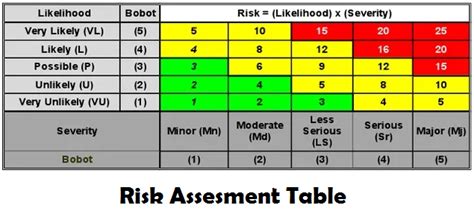 Risk Assesment Penilaian Risiko Pada Kapal Ilmu Kapal Dan Logistik