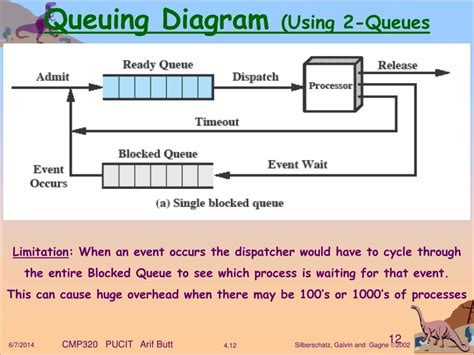 Queueing Diagram Of Process Scheduling Diagram Scheduling Te