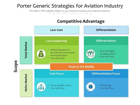 Porter Generic Strategies For Aviation Industry Presentation Graphics