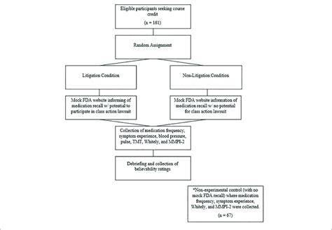 | Flowchart describing the procedure. | Download Scientific Diagram