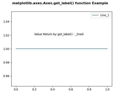 matplotlib axes get label 用 Python 布客GeeksForGeeks 人工智能中文教程