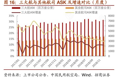 三大航与其他航司ask及增速对比（月度） 行行查 行业研究数据库