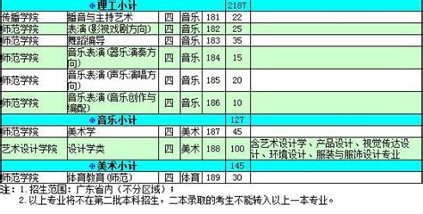 深圳大學2016年招生計劃公布：普通本科將招7100人 每日頭條