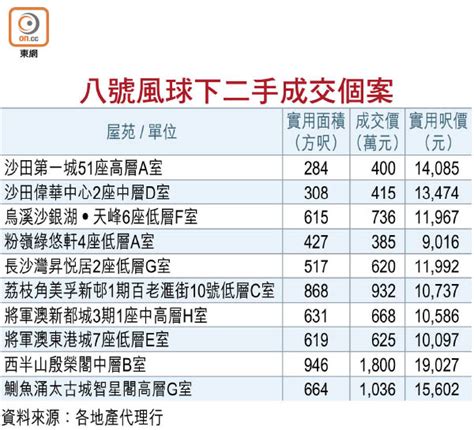 8號波刮出10宗成交 東方日報