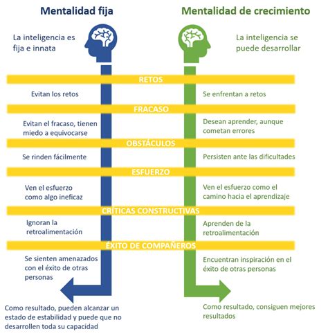 Mentalidad Fija O Mentalidad De Crecimiento Mind Map