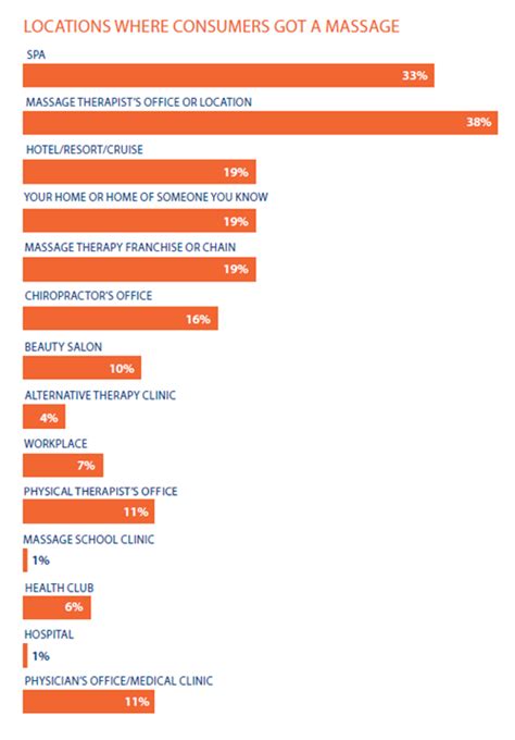 Massage Therapy Industry Fact Sheet Amta