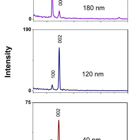 X Ray Patterns Of Zno Nanorods Zno Nanorods Grown On Ald Zno Films