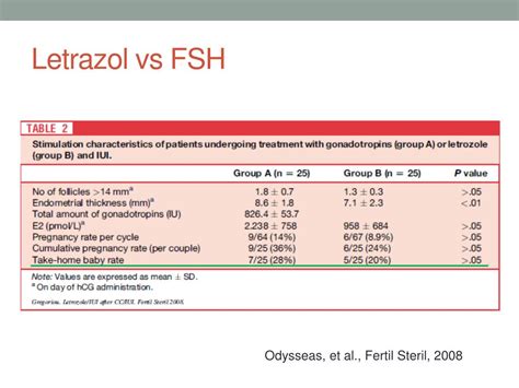 Ppt Iui Indications Ovarian Stimulation Protocols Cc Aromatase