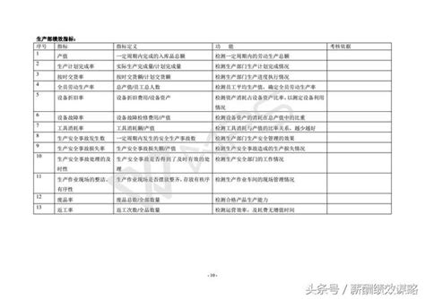 Kpi考核指標庫（含生產、銷售、財務等部門），共15頁，收藏學習 每日頭條