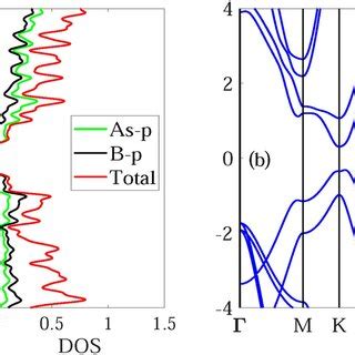 Electronic Band Structure And Correspnding Partial Density Of States