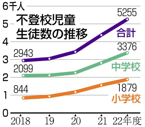 小中生の不登校、過去最多5255人で7年連続増加 文科省22年度調査：中日新聞web