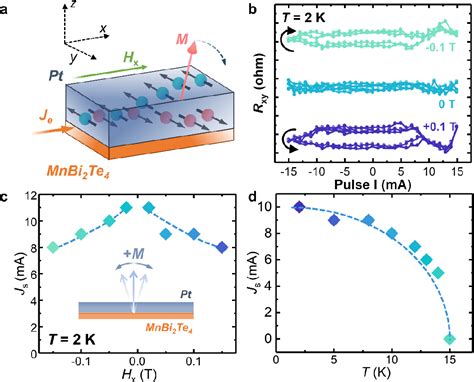 Figure 4 From Nonreciprocal Transport In A Bilayer Of MnBi2Te4 And Pt