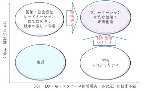 ブルーオーシャン戦略とレッドオーシャン 事例 改革と改善の違い トップ営業の課題解決 中小企業診断士による