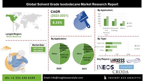 Solvent Grade Isododecane Market Segments Analysis Report