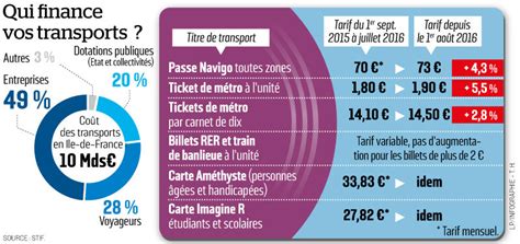 Passe Navigo Vers Une Nouvelle Hausse Des Tarifs Le Parisien