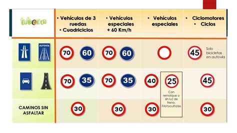 Velocidades M Ximas Y M Nimas Seg N El Tipo De V A Y Veh Culo