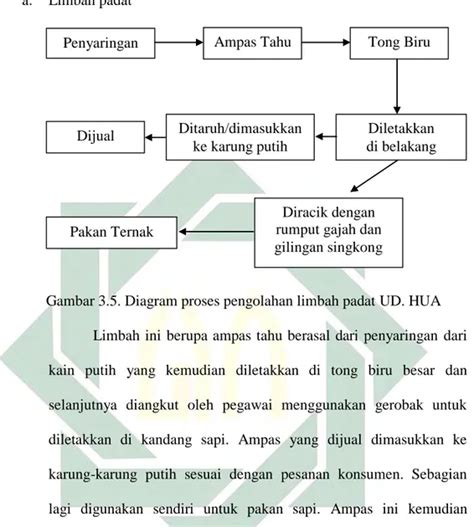 Analisis Maslahah Mursalah Pada Pengelolaan Limbah Industri Tahu UD