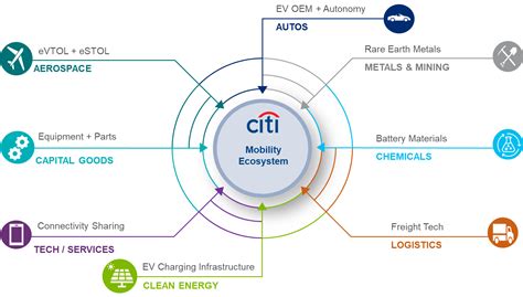 Understanding The Mobility Ecosystem Within Industrials