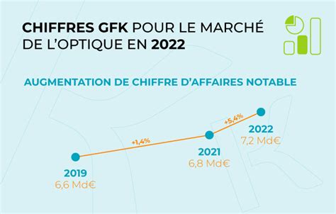 Le marché de l optique français en 2022 chiffres clés de l étude GFK